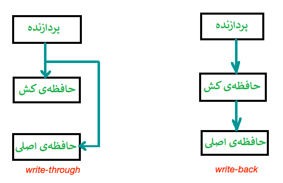 داده در کش - Write-allocate - Write-allocate - Write no-allocate - Write-through - Write-back 